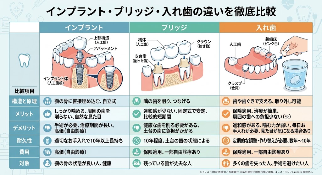 インプラントと入れ歯とブリッジの比較表