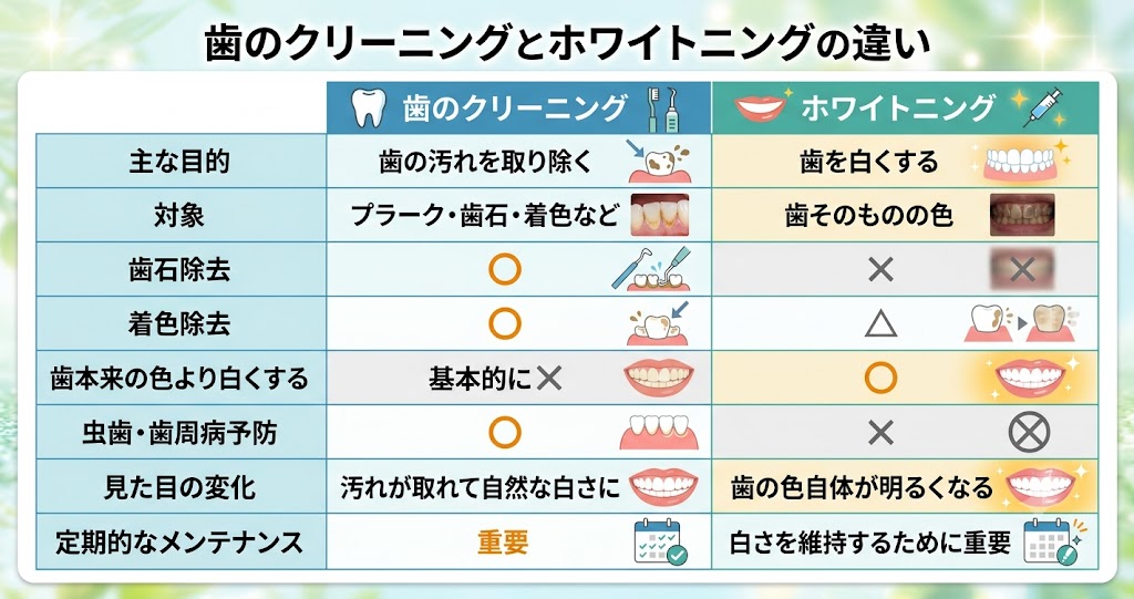 歯のクリーニングとホワイトニングの違いを説明した図