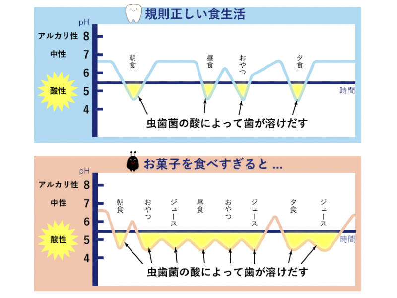 ダラダラ食いをすると口の中のpHが下がり続けるため虫歯のリスクが高くなる説明図