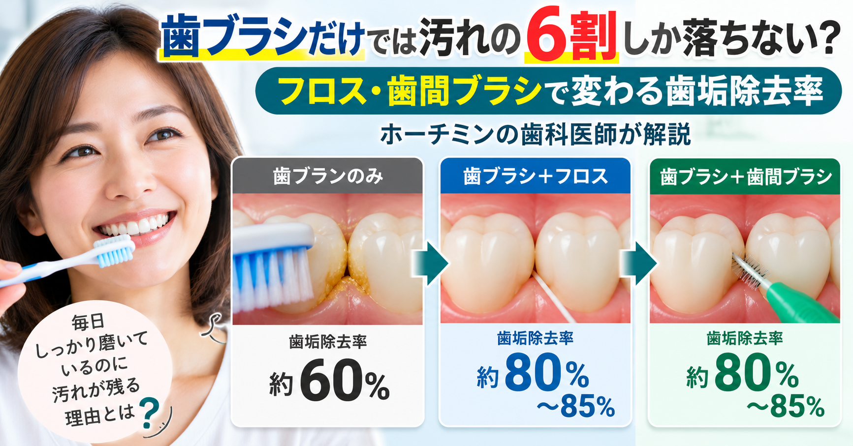 歯ブラシだけでは6割程度しか汚れが落とせないことを説明する図